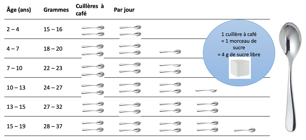 Consommation de sucre des enfants et adolescents, situation actuelle et — free download