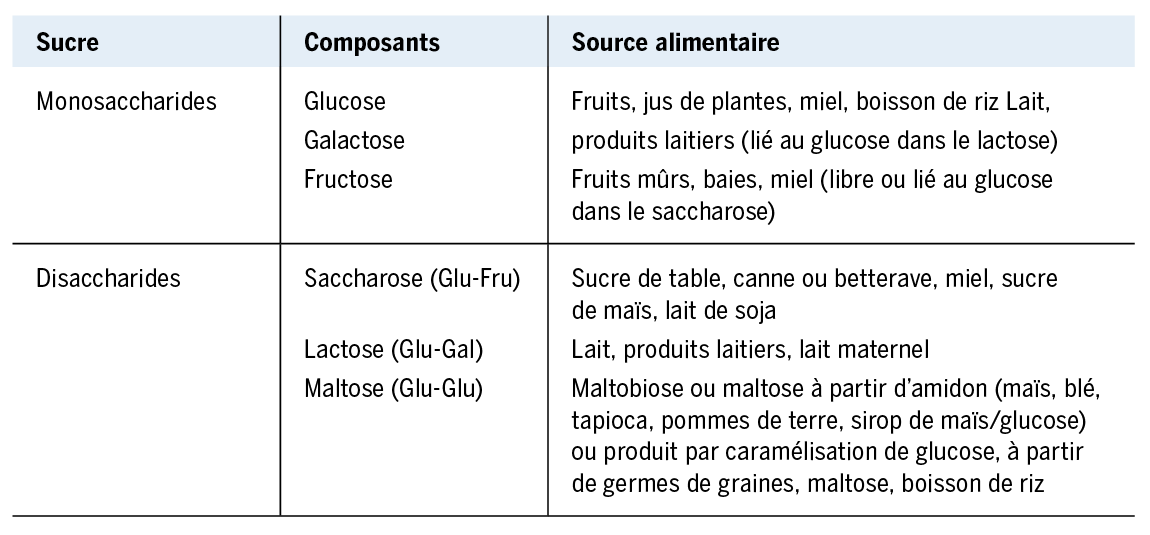 Consommation de sucre des enfants et adolescents, situation actuelle et