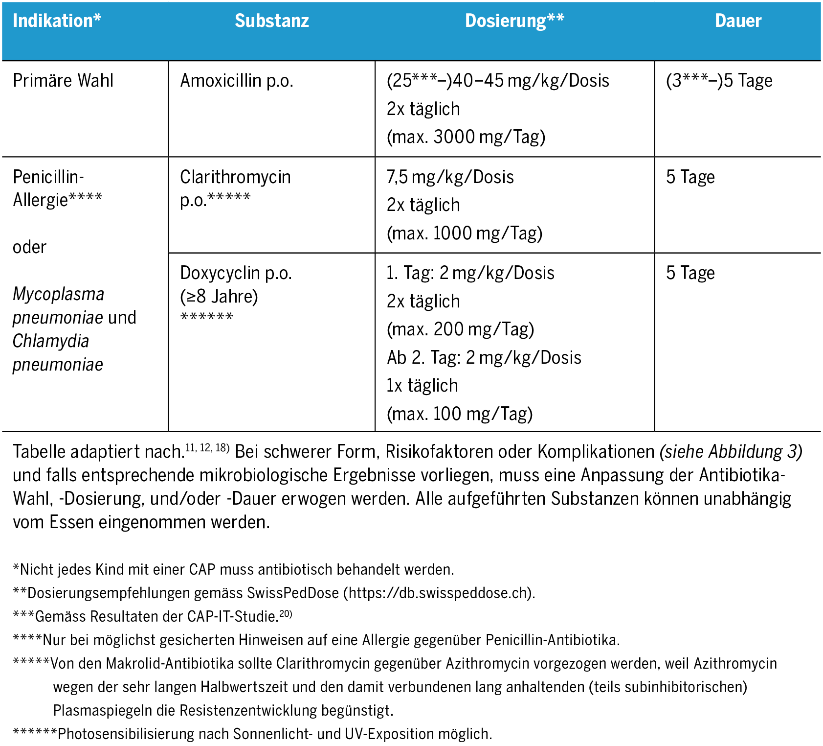 Wie Schnell Wirkt Antibiotika Bei Entzündungen Diagnose und Therapie der Pneumonie bei Kindern und Jugendlichen